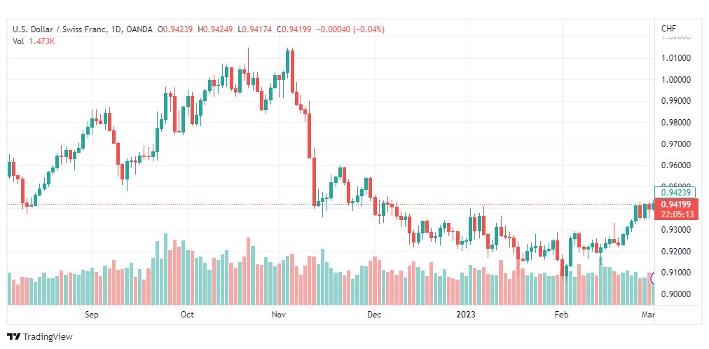 تحليل الدولار فرنك-USDCHF-3-3-2023