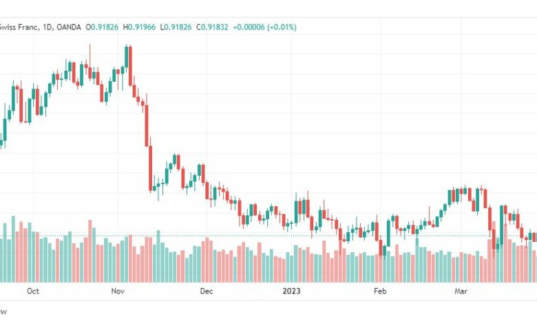 تحليل الدولار فرنك-USDCHF-30-3-2023