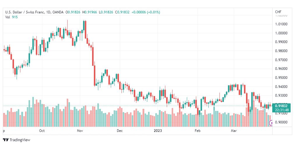 تحليل الدولار فرنك-USDCHF-30-3-2023