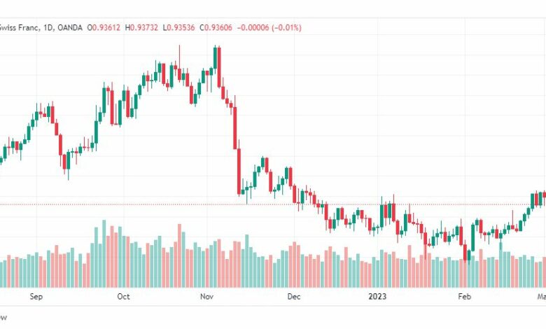تحليل الدولار فرنك-USDCHF-6-3-2023