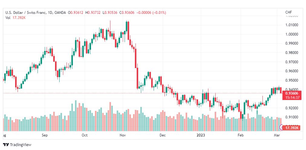 تحليل الدولار فرنك-USDCHF-6-3-2023