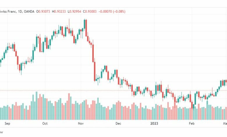 تحليل الدولار فرنك-USDCHF-7-3-2023