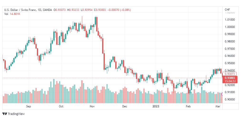 تحليل الدولار فرنك-USDCHF-7-3-2023