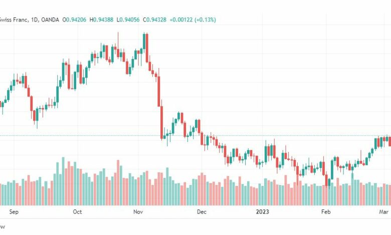 تحليل الدولار فرنك-USDCHF-8-3-2023