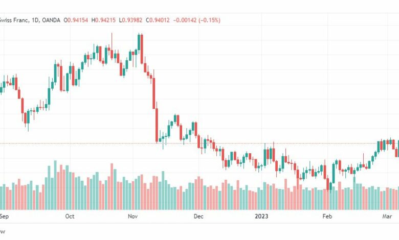 تحليل الدولار فرنك-USDCHF-9-3-2023