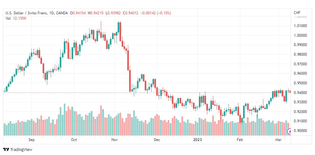 تحليل الدولار فرنك-USDCHF-9-3-2023