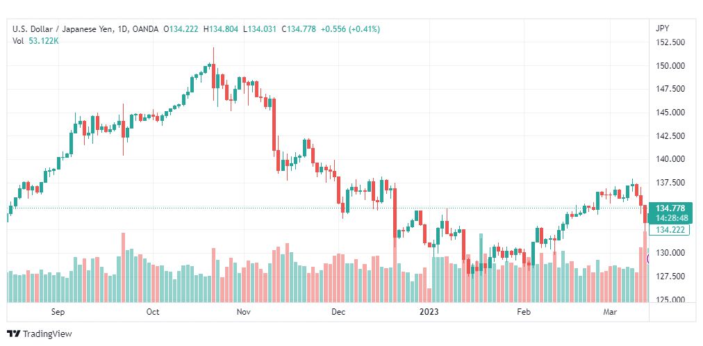 تحليل الدولار ين-USDJPY-15-3-2023