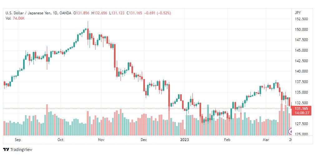 تحليل الدولار ين-USDJPY-20-3-2023