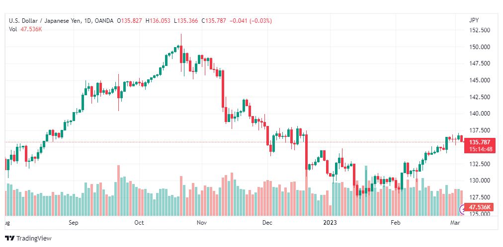تحليل الدولار ين-USDJPY-6-3-2023