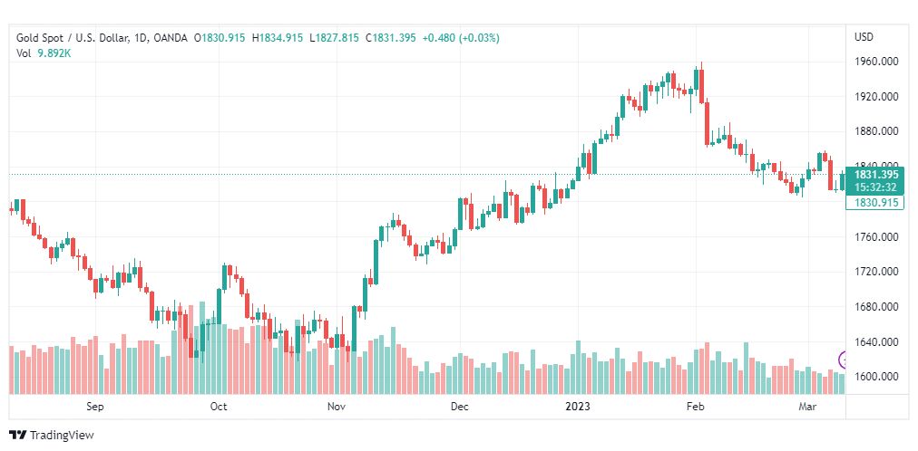تحليل الذهب-XAUUSD-GOLD-10-3-2023