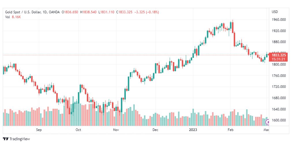 تحليل الذهب-XAUUSD-GOLD-2-3-2023