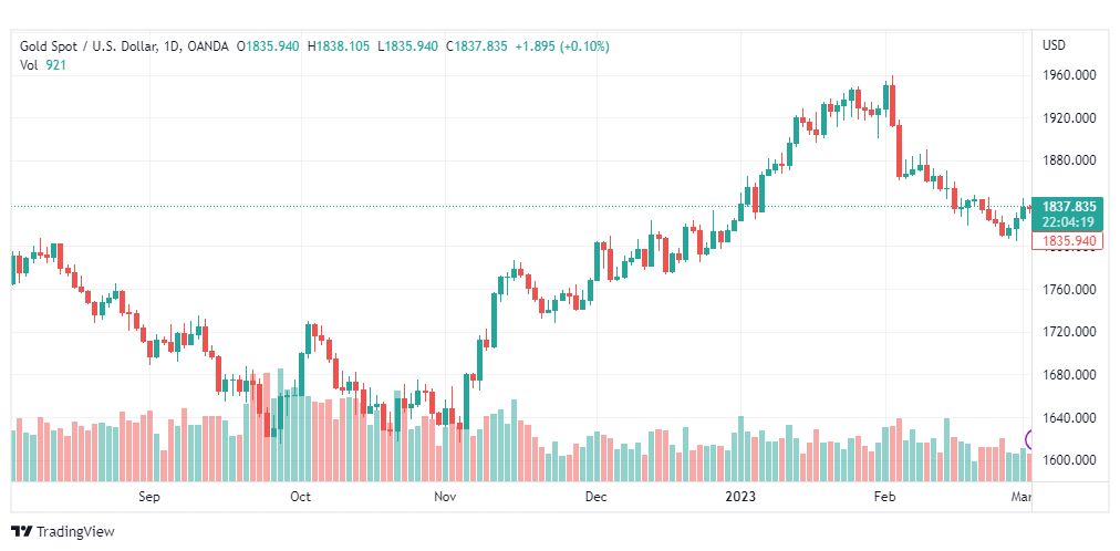 تحليل الذهب-XAUUSD-GOLD-3-3-2023