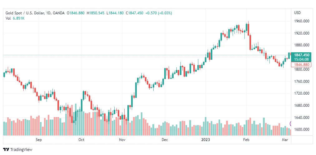 تحليل الذهب-XAUUSD-GOLD-7-3-2023