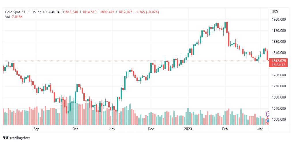 تحليل الذهب-XAUUSD-GOLD-8-3-2023