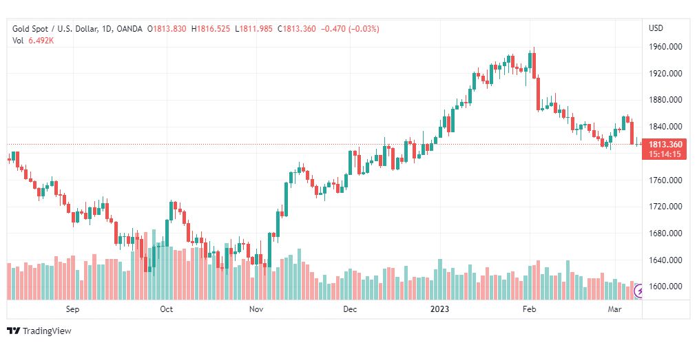 تحليل الذهب-XAUUSD-GOLD-9-3-2023