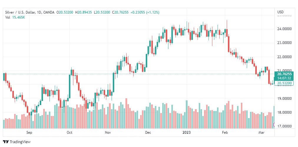 تحليل الفضة-XAGUSD-SILVER-13-3-2023