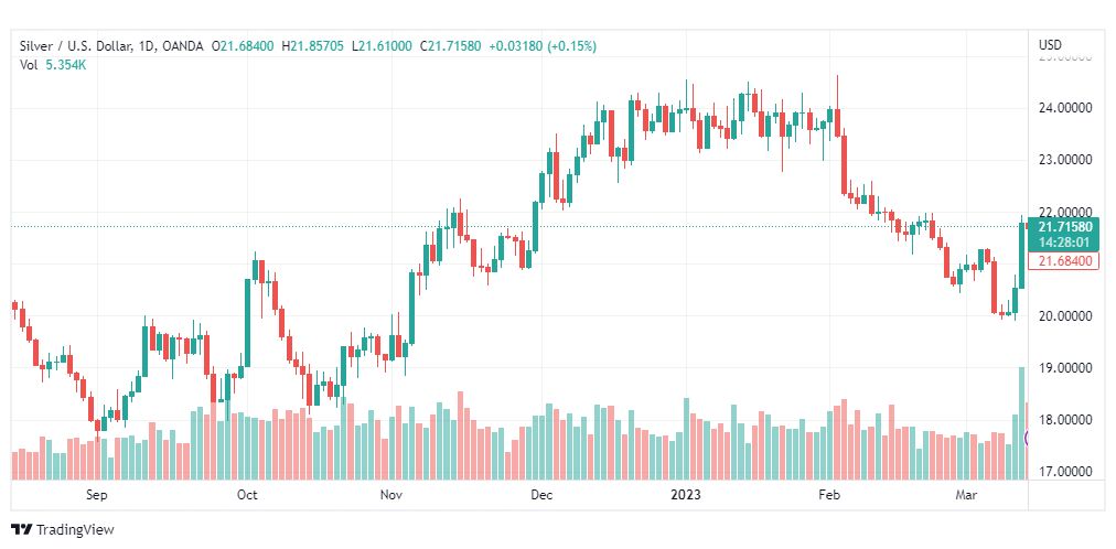 تحليل الفضة-XAGUSD-SILVER-15-3-2023