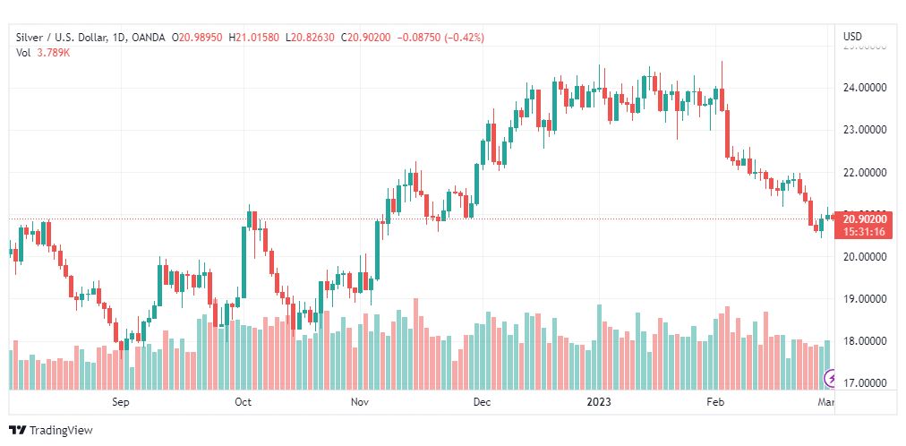 تحليل الفضة-XAGUSD-SILVER-2-3-2023
