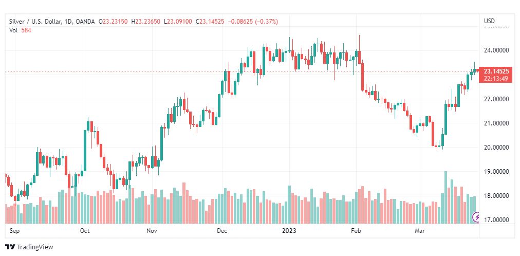 تحليل الفضة-XAGUSD-SILVER-27-3-2023