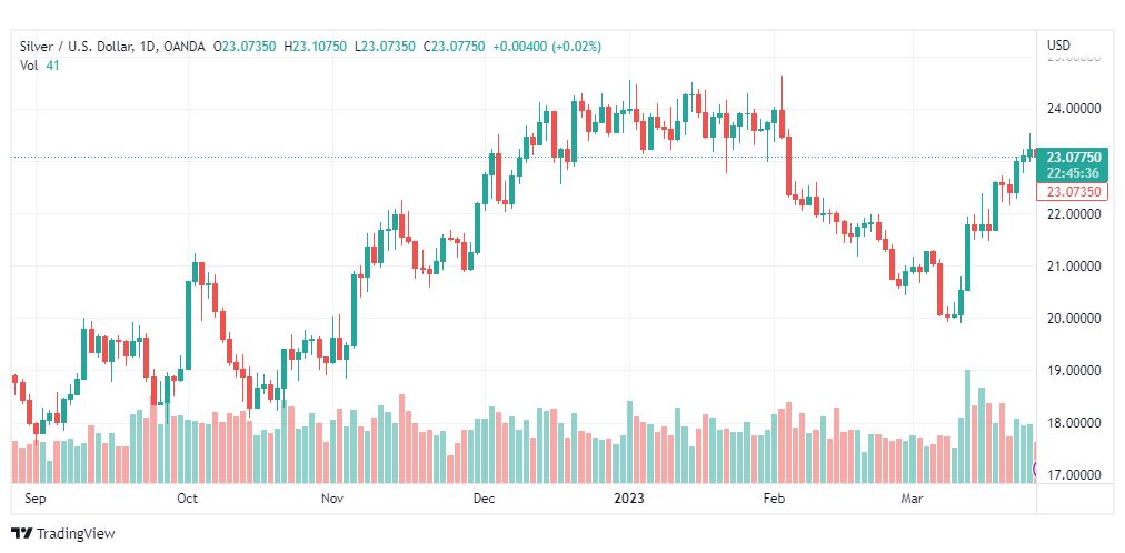 تحليل الفضة-XAGUSD-SILVER-28-3-2023