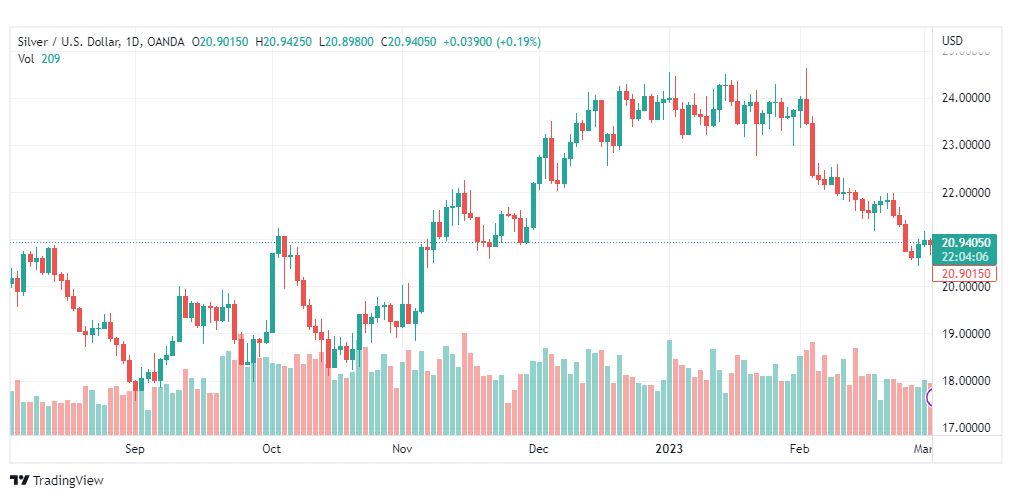 تحليل الفضة-XAGUSD-SILVER-3-3-2023