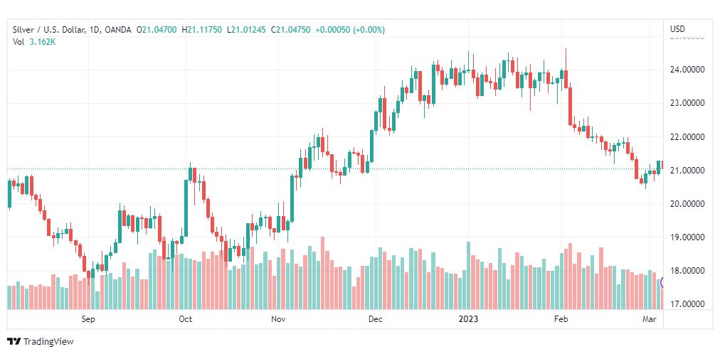 تحليل الفضة-XAGUSD-SILVER-7-3-2023