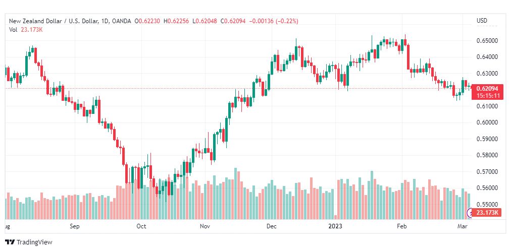 تحليل النيوزلندي دولار-NZDUSD-6-3-2023
