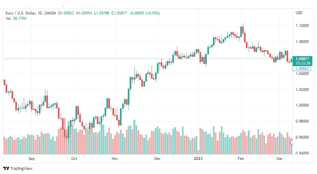 تحليل اليورو دولار-EURUSD-10-3-2023
