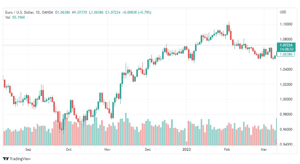 تحليل اليورو دولار-EURUSD-13-3-2023