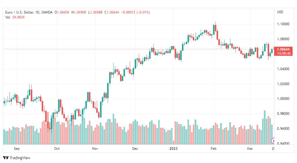 تحليل اليورو دولار-EURUSD-20-3-2023