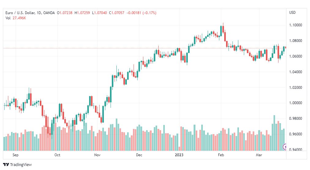 تحليل اليورو دولار-EURUSD-21-3-2023