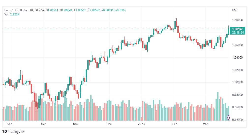 تحليل اليورو دولار-EURUSD-23-3-2023