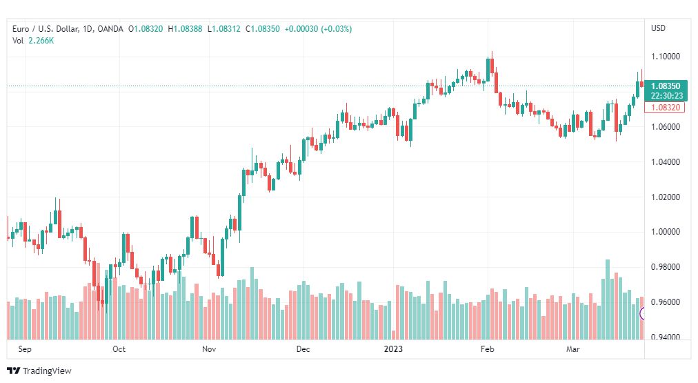 تحليل اليورو دولار-EURUSD-24-3-2023