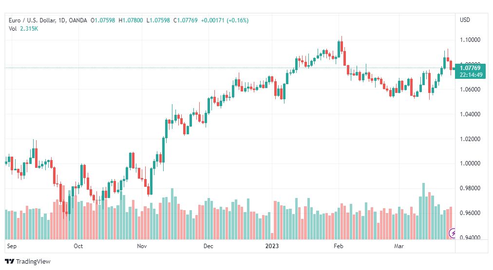 تحليل اليورو دولار-EURUSD-27-3-2023
