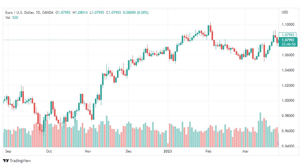تحليل اليورو دولار-EURUSD-28-3-2023