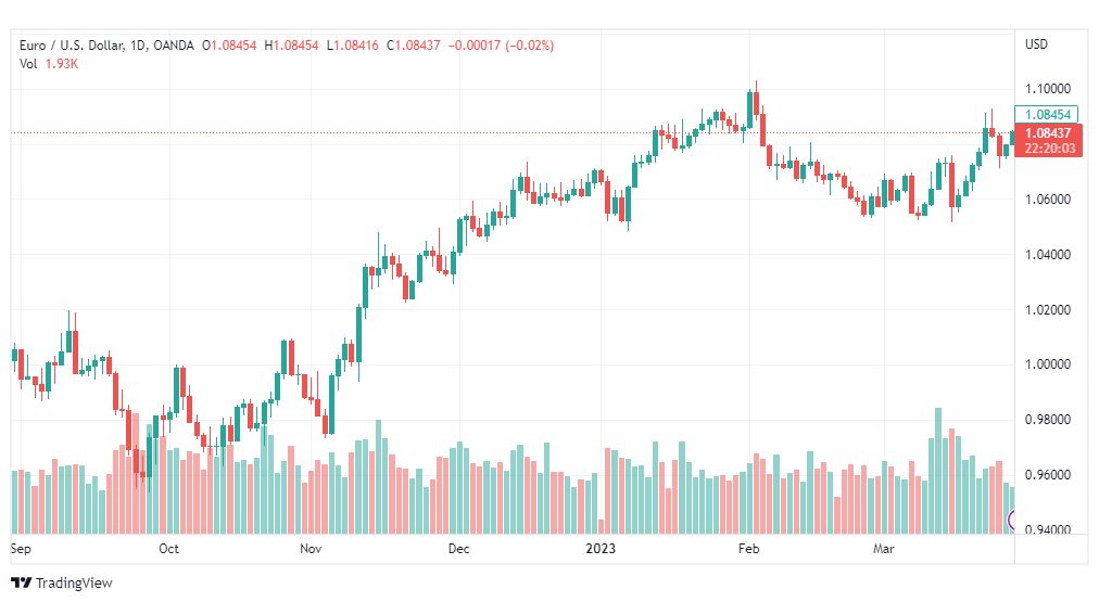 تحليل اليورو دولار-EURUSD-29-3-2023