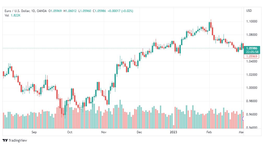 تحليل اليورو دولار-EURUSD-3-3-2023