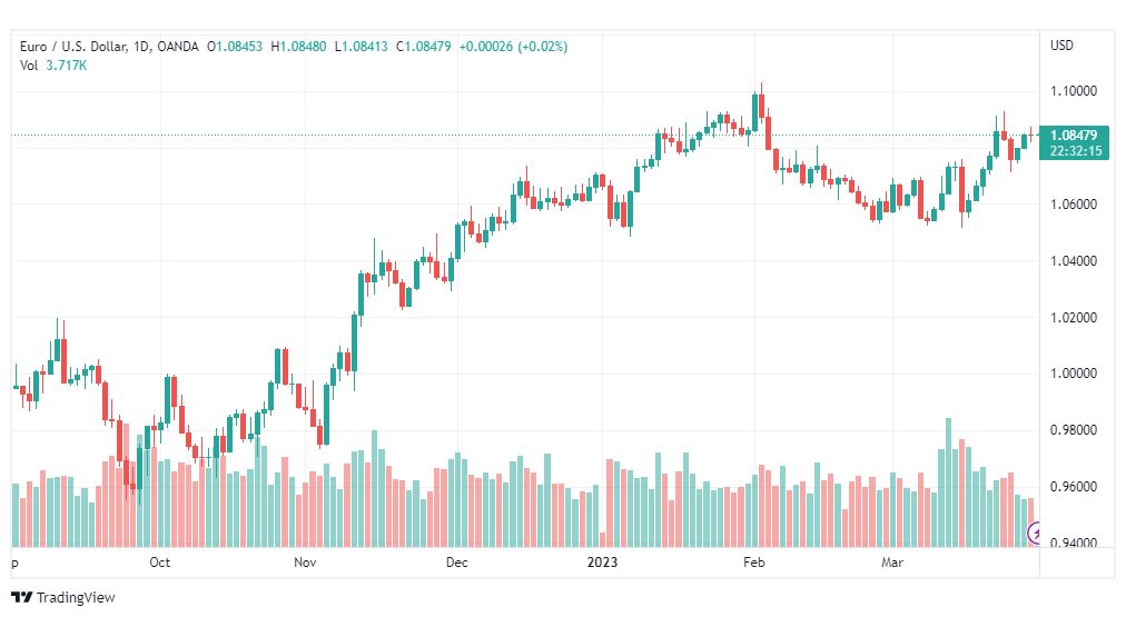 تحليل اليورو دولار-EURUSD-30-3-2023
