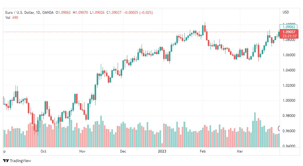 تحليل اليورو دولار-EURUSD-31-3-2023