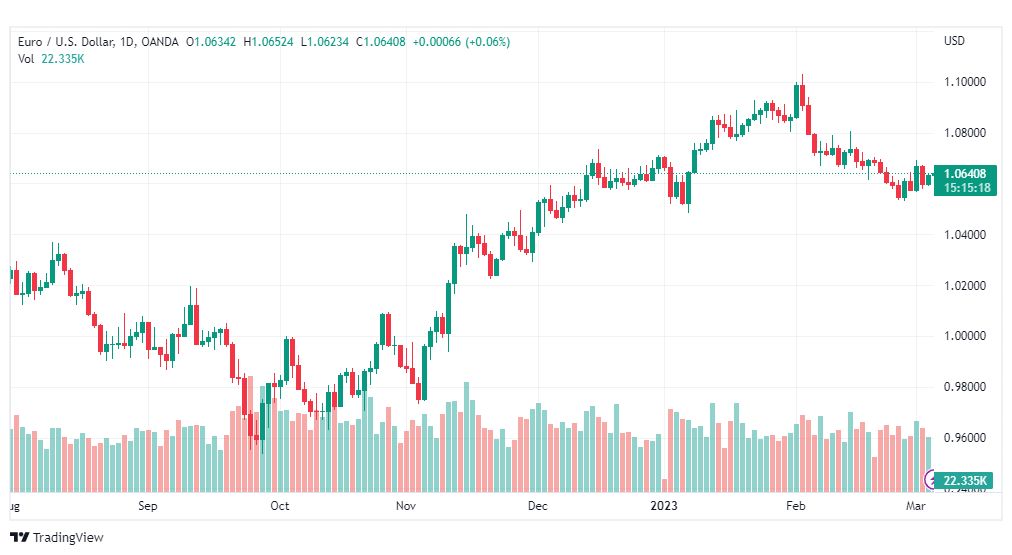 تحليل اليورو دولار-EURUSD-6-3-2023