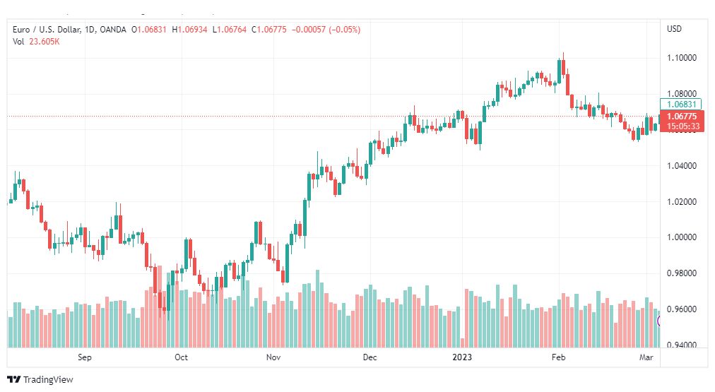 تحليل اليورو دولار-EURUSD-7-3-2023