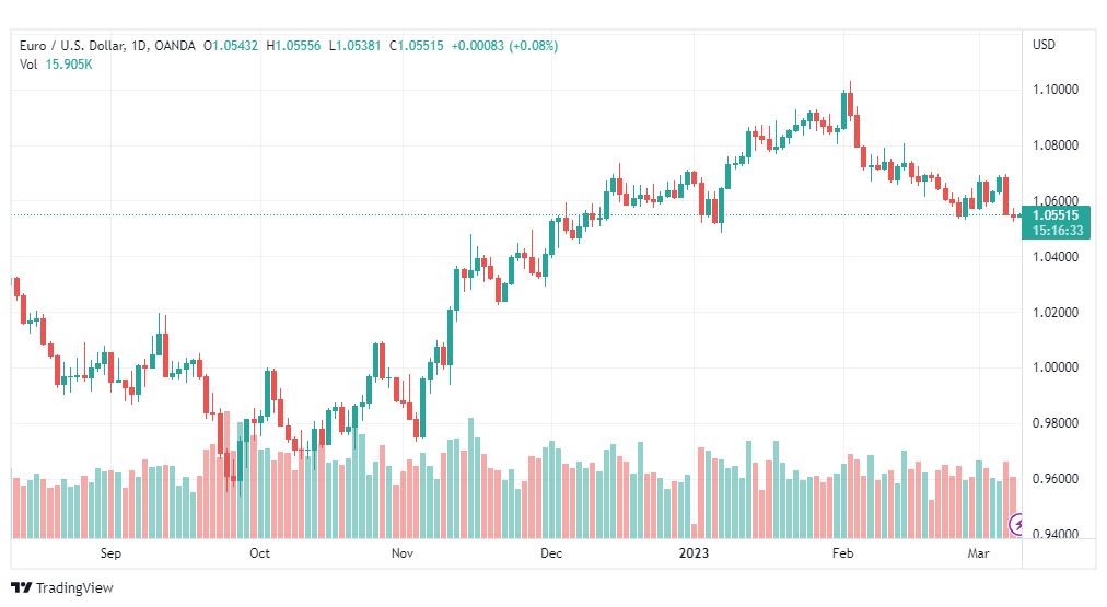 تحليل اليورو دولار-EURUSD-9-3-2023