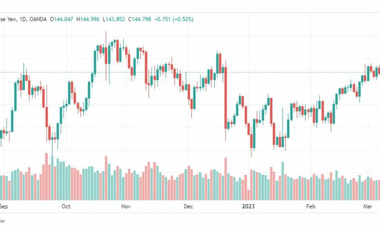 تحليل اليورو ين-EURJPY-10-3-2023
