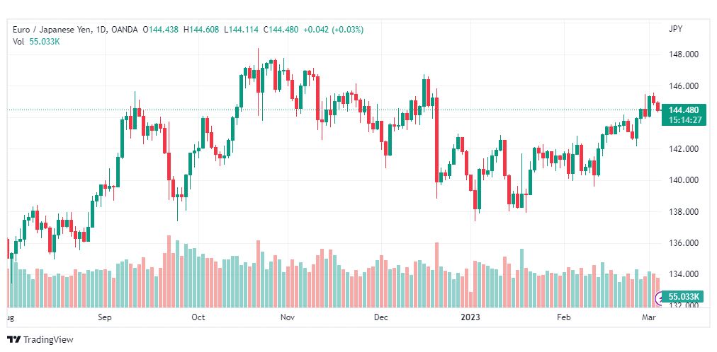 تحليل اليورو ين-EURJPY-6-3-2023