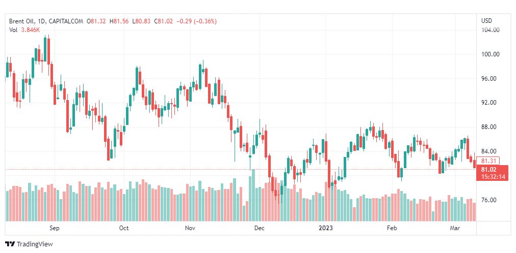 تحليل خام برنت-BRENT-OIL-10-3-2023