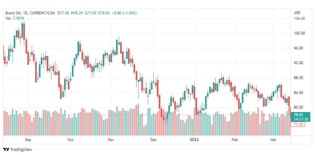 تحليل خام برنت-BRENT-OIL-15-3-2-2023