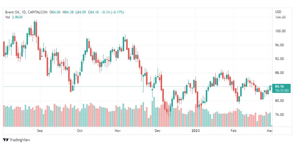 تحليل خام برنت-BRENT-OIL-2-3-2023