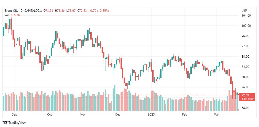 تحليل خام برنت-BRENT-OIL-21-3-2023