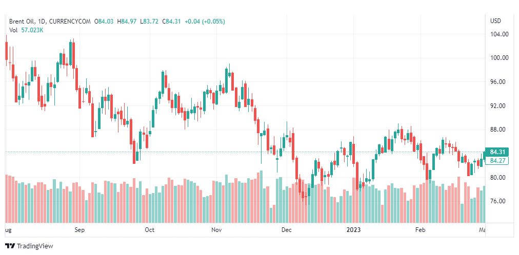 تحليل خام برنت-BRENT-OIL-3-3-2023