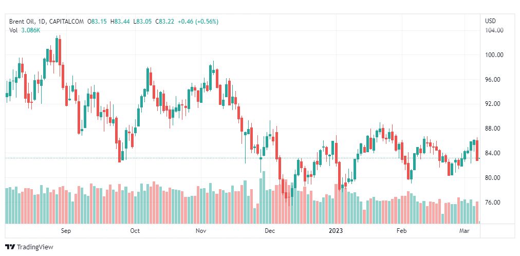 تحليل خام برنت-BRENT-OIL-8-3-2023